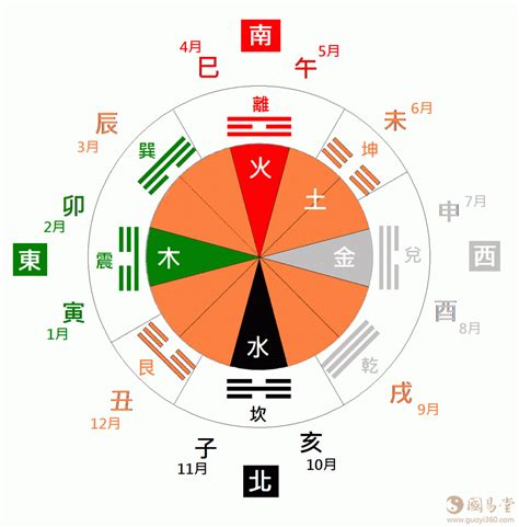 东南五行属什么